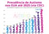 KENNEDY JR. CAUSA POLÊMICA AO ANTECIPAR NOVA TAXA DE AUTISMO NOS EUA: 1 EM 31